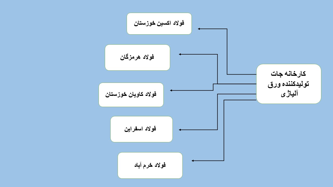 برترین کارخانه جات تولیدکننده ورق آلیاژی در ایران